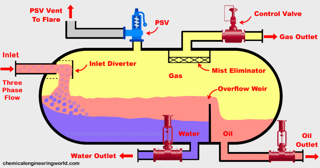 Three phase separator